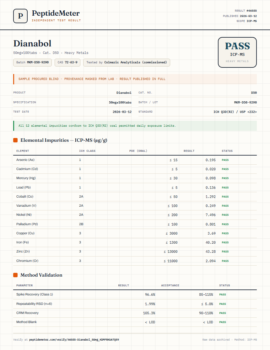 Dianabol Heavy Metals report by PeptideMeter